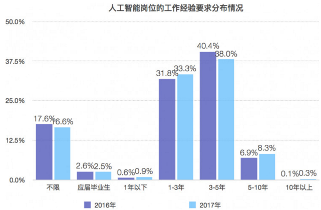 人工智能专业就业方向与薪资水平深度解析