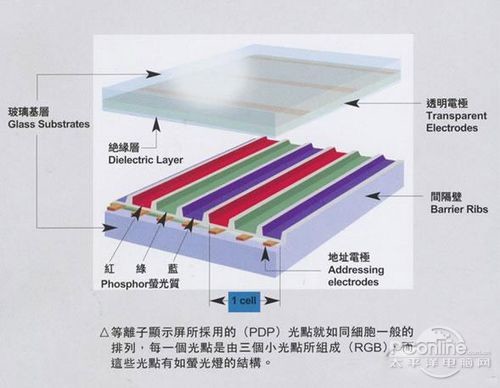 等离子电视技术