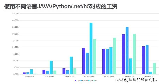 人工智能本科毕业月薪