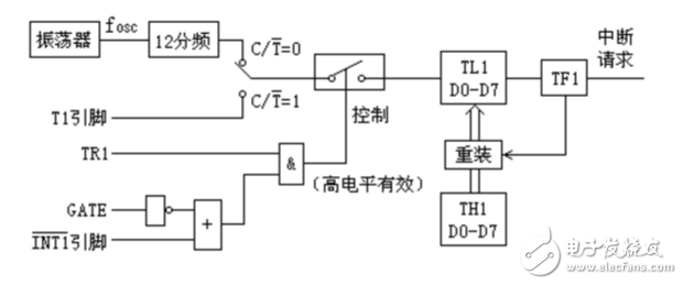 计数器工作原理视频