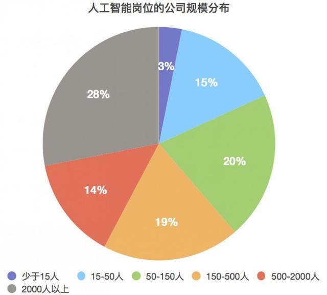 人工智能大专毕业工资多高