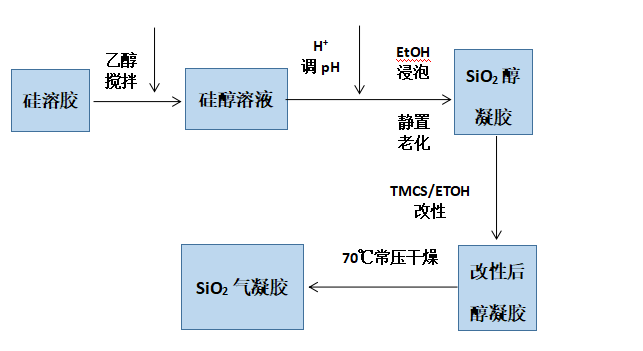 工业制硅的流程