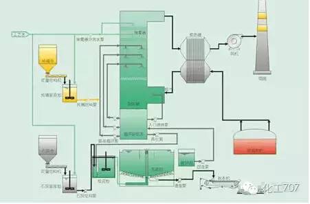 废气处理设备工艺流程