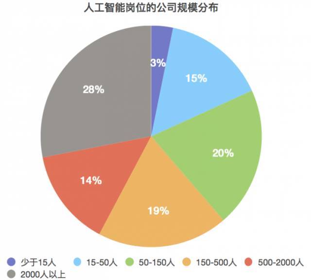 人工智能专业就业如何选择职业