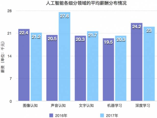 人工智能就业方向及薪资概述