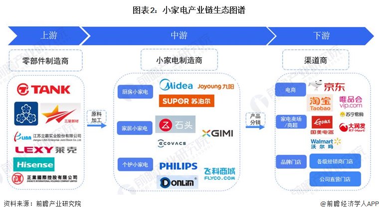 小家电行业产业链