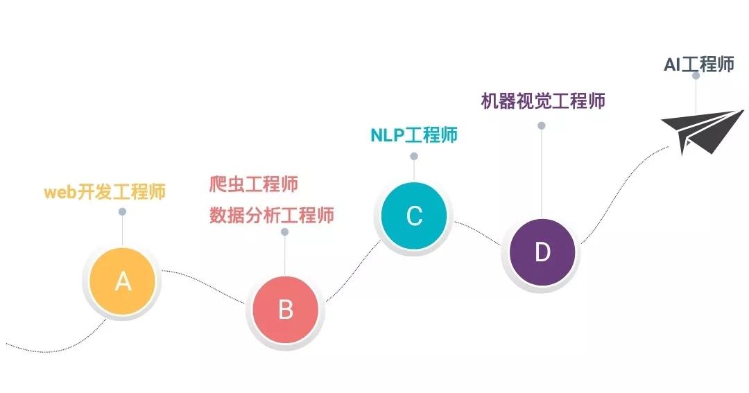 人工智能就业职位